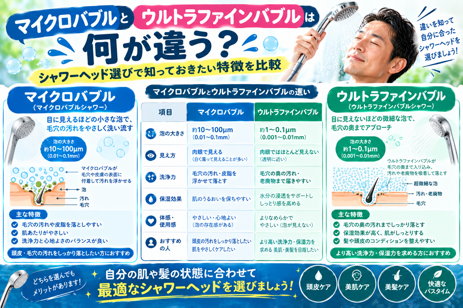 マイクロバブルとウルトラファインバブルを比較するシャワーヘッド